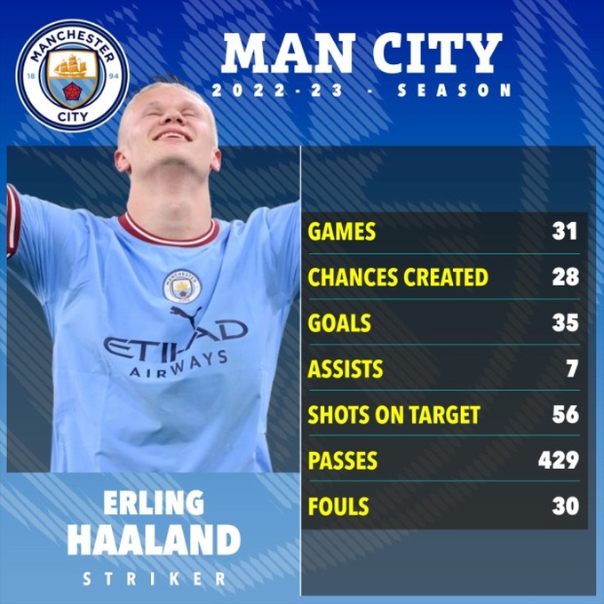 Lập kỷ lục ở Premier League, Erling Haaland nói điều bất ngờ - 3