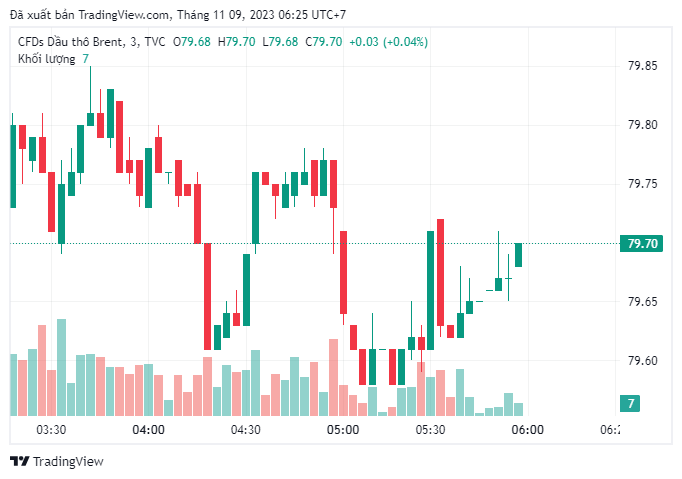 Los precios del petróleo crudo Brent se negocian a