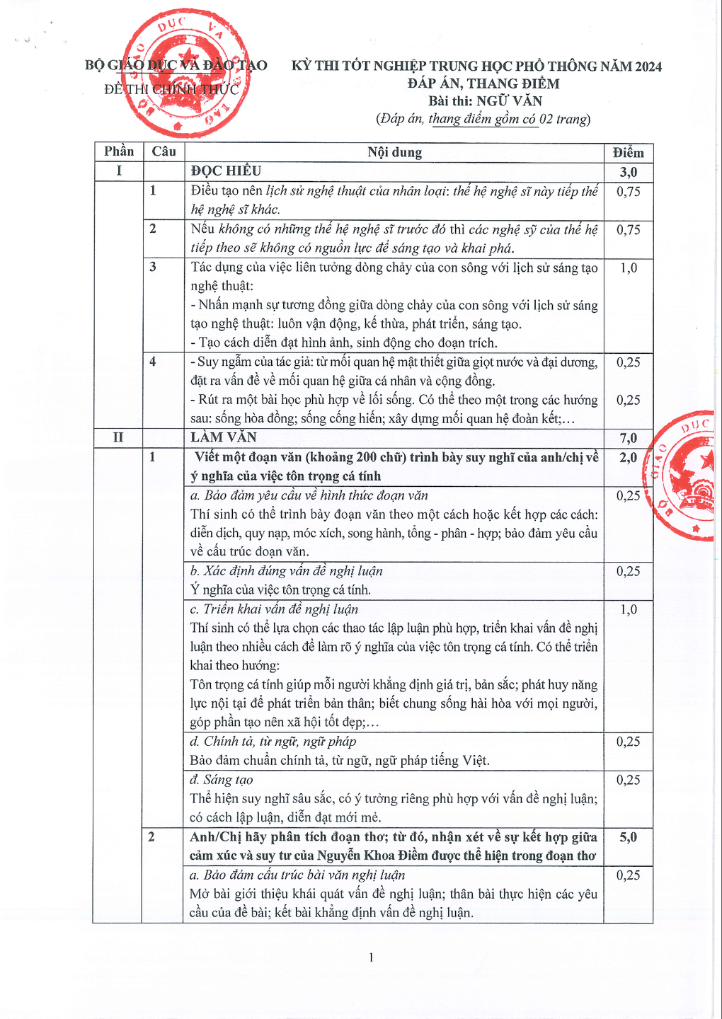 Đáp án chính thức môn ngữ văn kỳ thi tốt nghiệp THPT 2024 - 1