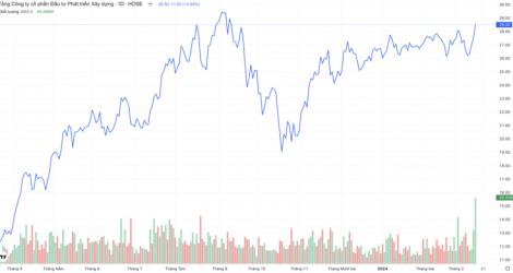 DIG shares set a liquidity record