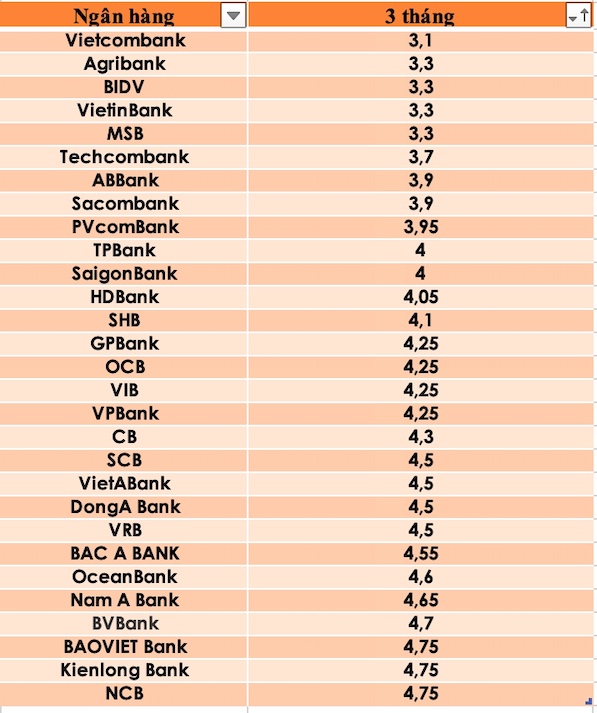 So sánh lãi suất ngân hàng cao nhất ở kỳ hạn 3 tháng. Đồ hoạ Trà My