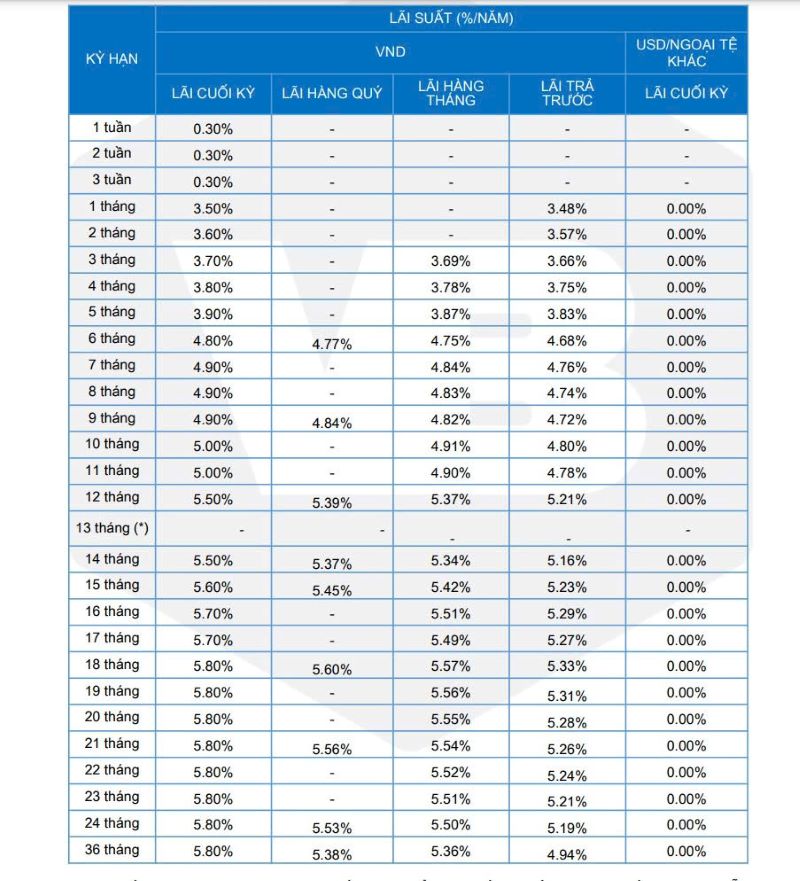 Taux d'intérêt pour les dépôts au guichet de VietBank. Capture d'écran.