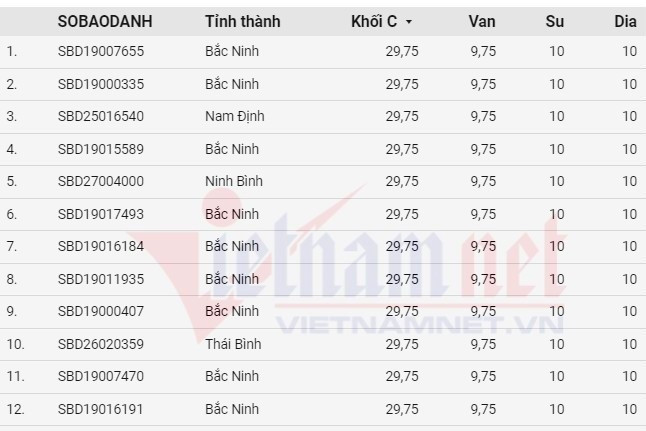 Por cada 10 candidatos en Bac Ninh, 1 estudiante obtuvo 9,5 puntos en Literatura en el examen de graduación de secundaria de 2024.