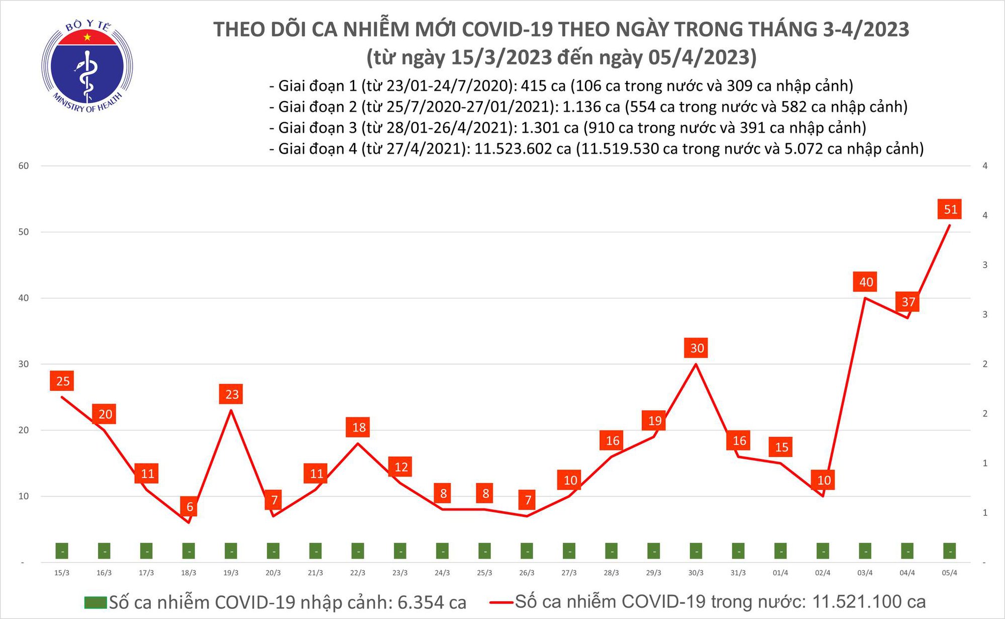 Dịch COVID-19 hôm nay: Số mắc và bệnh nhân nặng tăng cao - Ảnh 1.