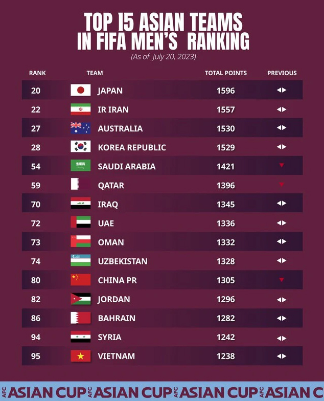 15 ทีมเอเชีย อันดับแรก ตามอันดับฟีฟ่า ประจำเดือนกรกฎาคม 2023