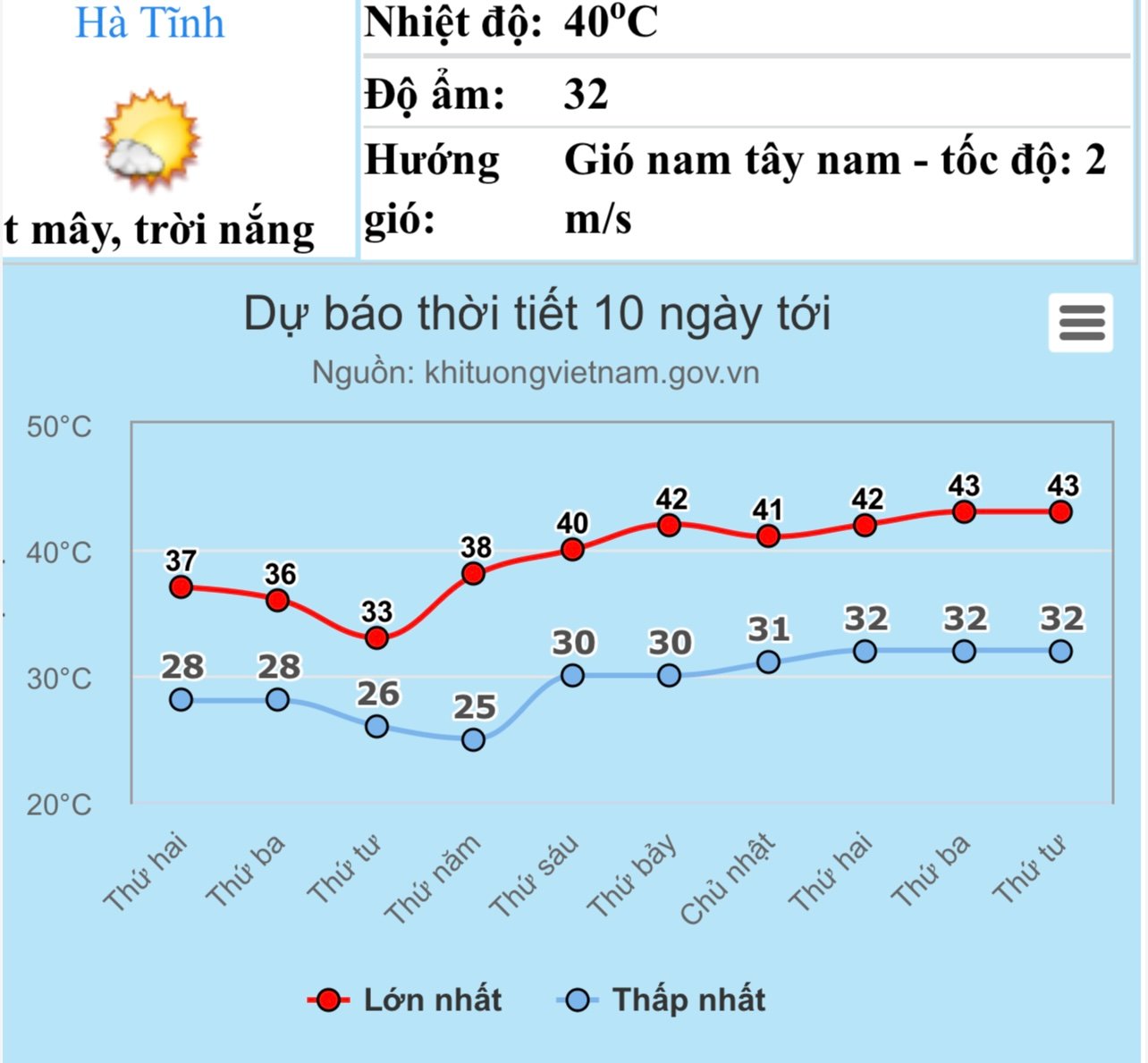 Miền Trung có thể nắng nóng kỷ lục dịp 30.4 - 1.5, có nơi 43 độ- Ảnh 3.