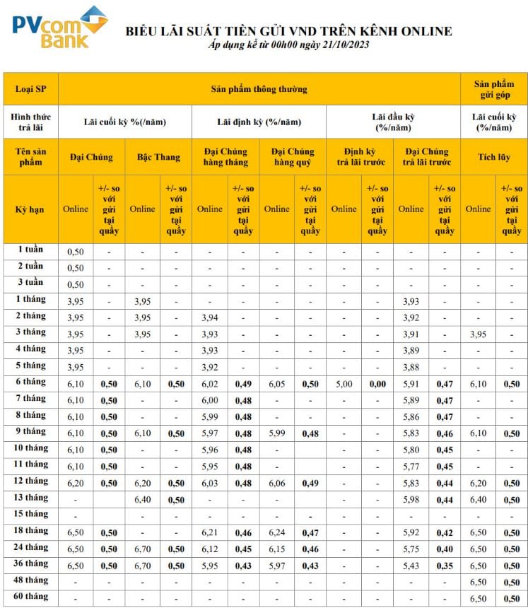 Grille des taux d'intérêt en ligne de PVcomBank au 26 octobre 2023. Capture d'écran