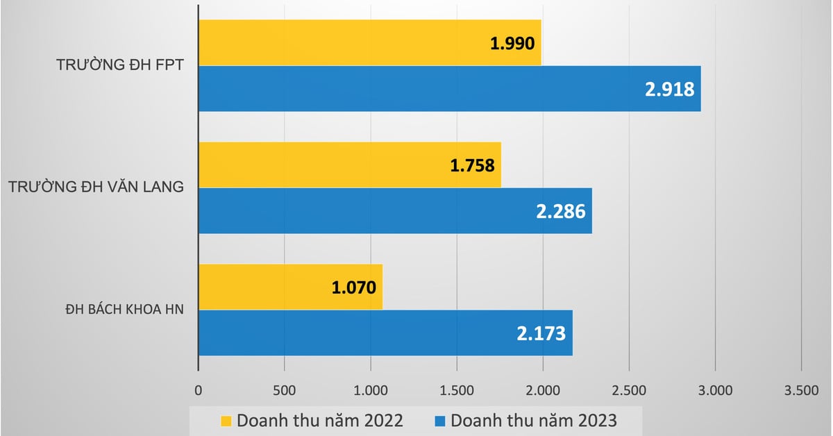 Die Einnahmen der Universitäten steigen um 1.000 Milliarden VND pro Jahr