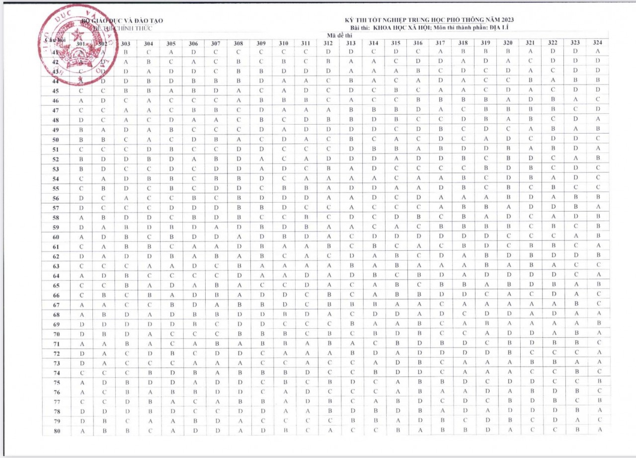 Đáp án chính thức môn Địa lý thi tốt nghiệp THPT 2023