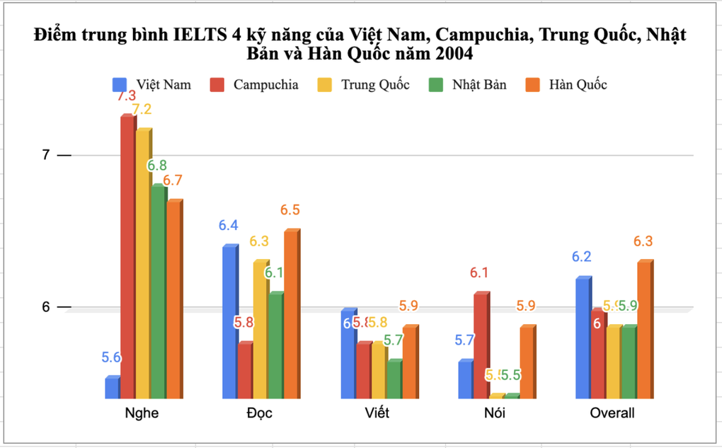 Vì sao điểm IELTS của người Việt thấp hơn trung bình của thế giới? - 1