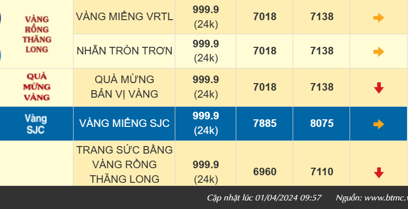 Giá vàng nhẫn 999.9 hôm nay tăng tiếp 500 ngàn, bán ra 71,43 triệu đồng/lượng