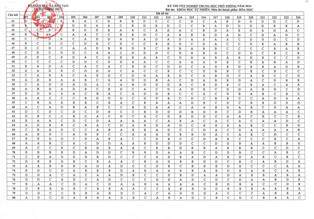 Đáp án chính thức môn hóa thi tốt nghiệp THPT 2024 - 1