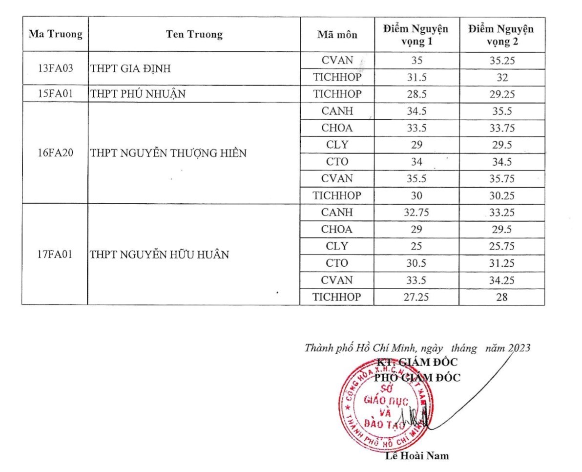 Sở GD-ĐT TP.HCM công bố điểm chuẩn lớp 10 chuyên, tích hợp - Ảnh 2.