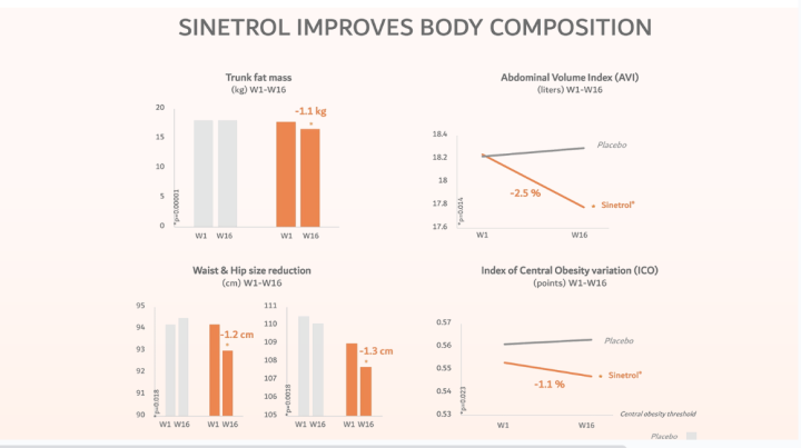 Applying Sinetrol® fat-dissolving technology to Sitrolim+++ slimming tea - 3