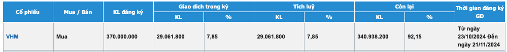 Khối lượng cổ phiếu quỹ VHM đã mua vào trong 2 phiên đầu thương vụ 