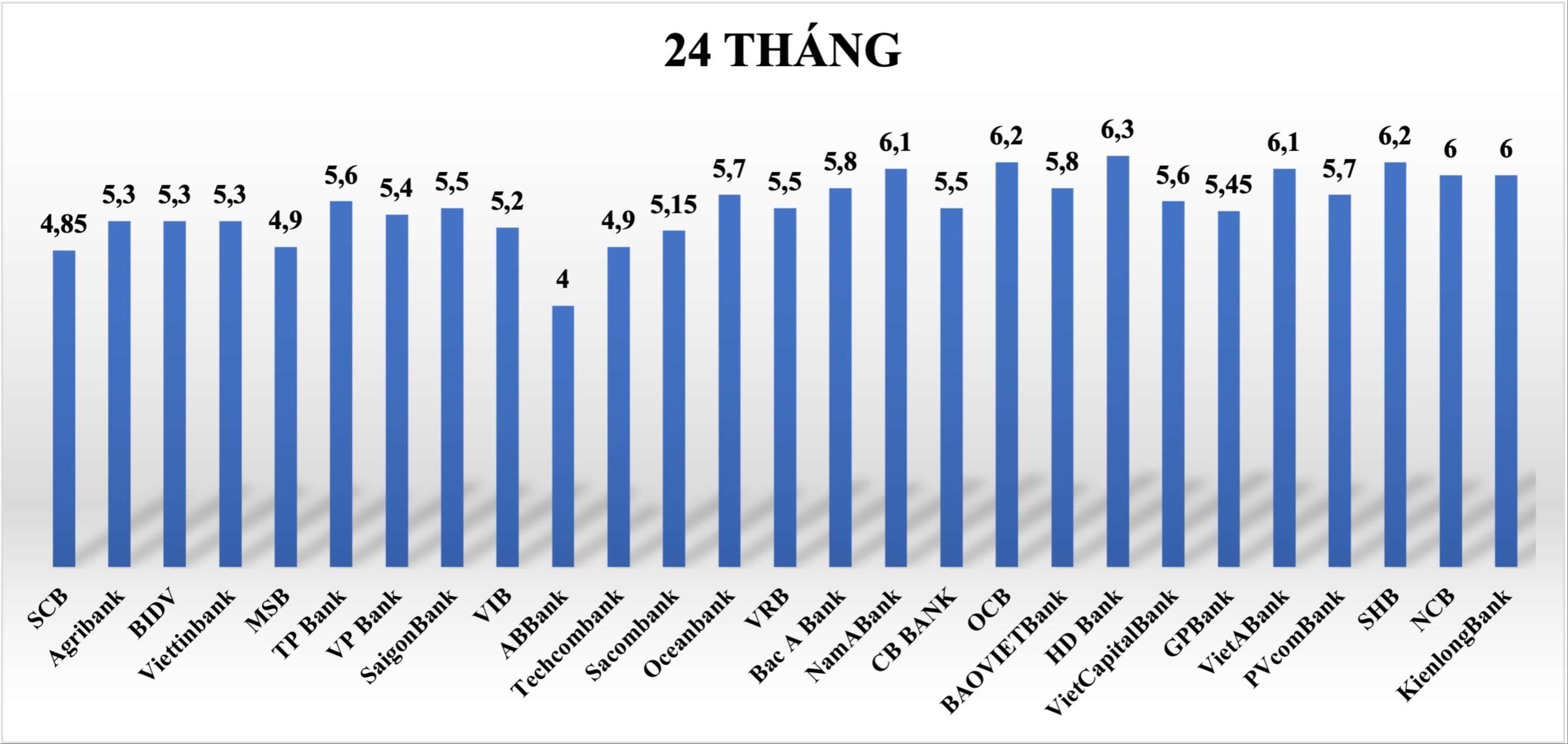 Comparez les taux d’intérêt bancaires les plus élevés pour une durée de 24 mois. Graphismes : Tuyet Lan