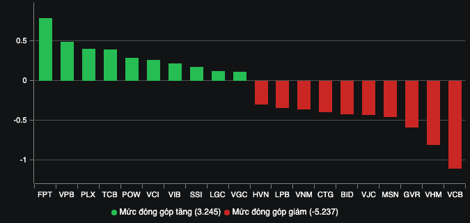 Finance - Banking - The market turned to decrease, foreign investors 'dumped' a net sell of 1,800 billion VND (Figure 2).