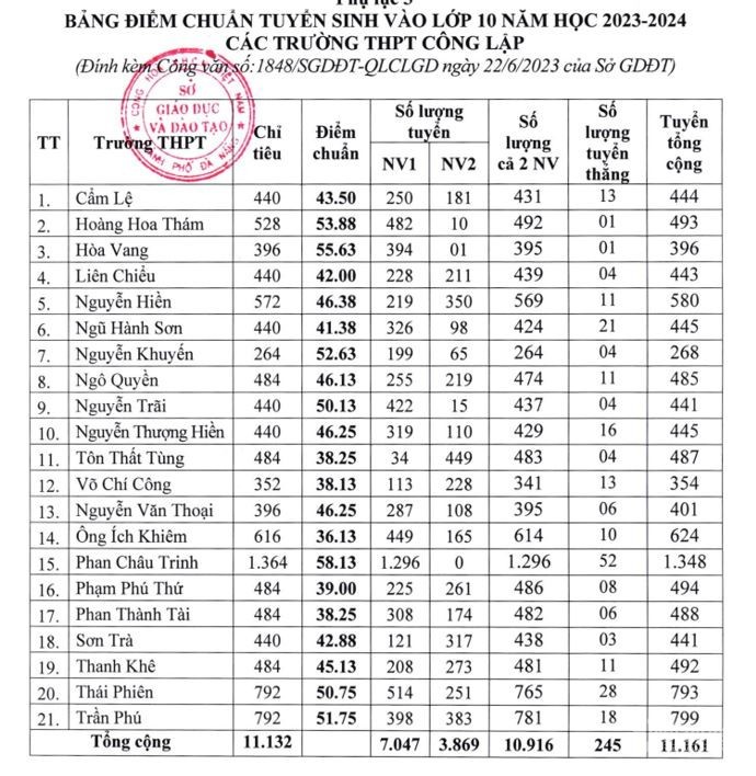 Đà Nẵng công bố điểm thi, điểm chuẩn tuyển sinh lớp 10 năm 2023