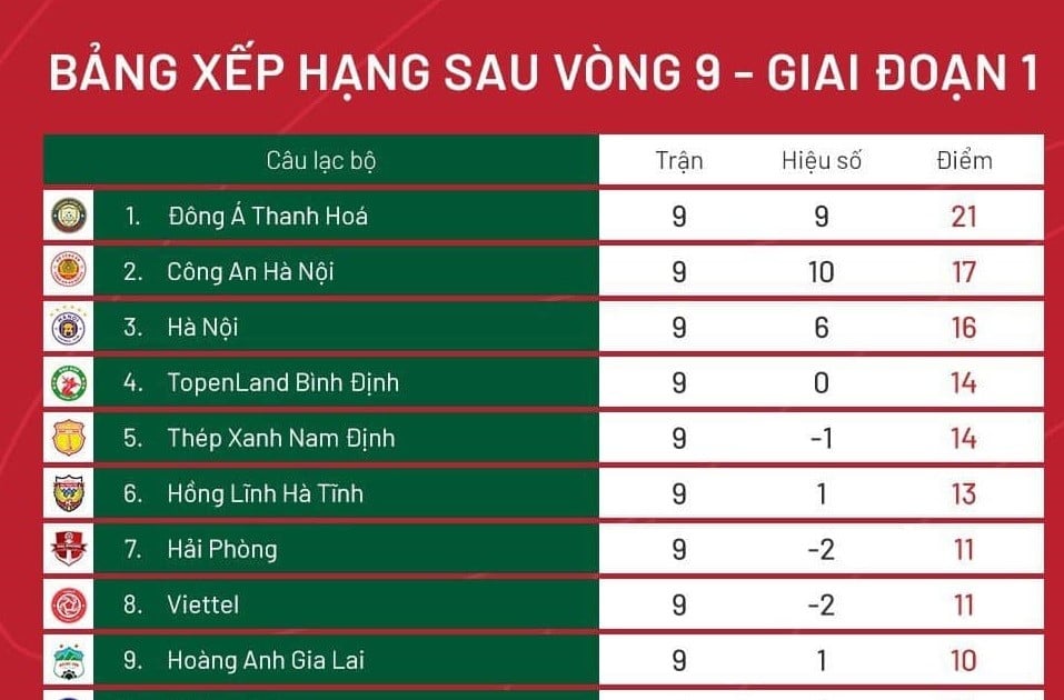 อันดับ V-League 2023 รอบที่ 9: ทันห์ฮวาขึ้นนำเป็นจ่าฝูงทันที