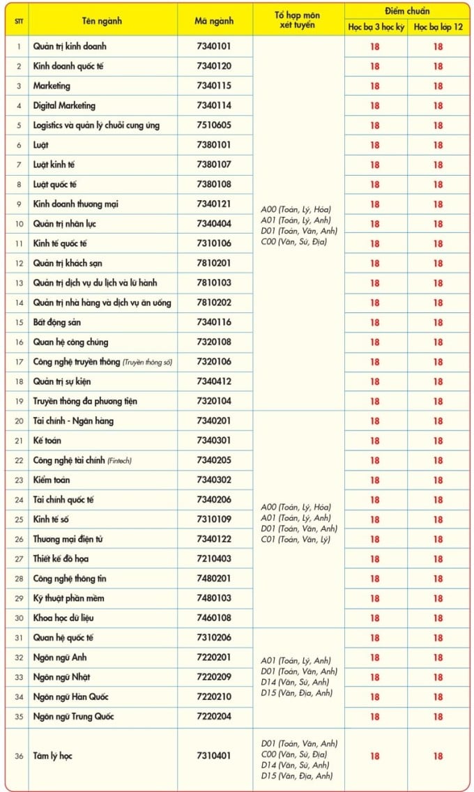 Điểm chuẩn xét tuyển học bạ đợt 1 của trường UEF. Ảnh: UEF