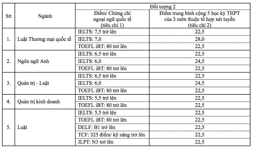 Trường ĐH Luật TP.HCM công bố điểm chuẩn xét tuyển sớm - Ảnh 2.