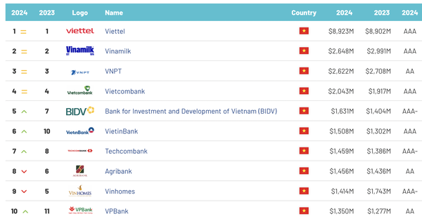 Vietcombank là ngân hàng có giá trị thương hiệu lớn nhất Việt Nam hai năm liên tiếp