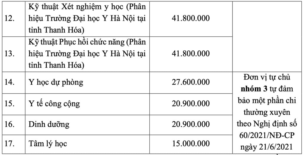 Học phí ngành y dược năm 2024 là bao nhiêu? - 2