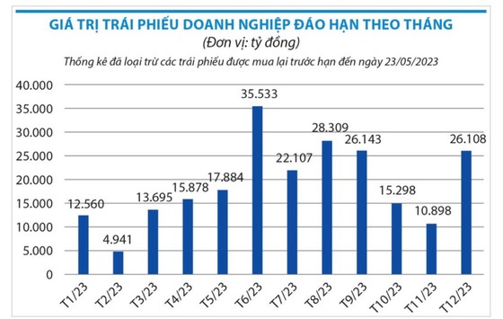 Tín hiệu tích cực từ thị trường trái phiếu ảnh 1