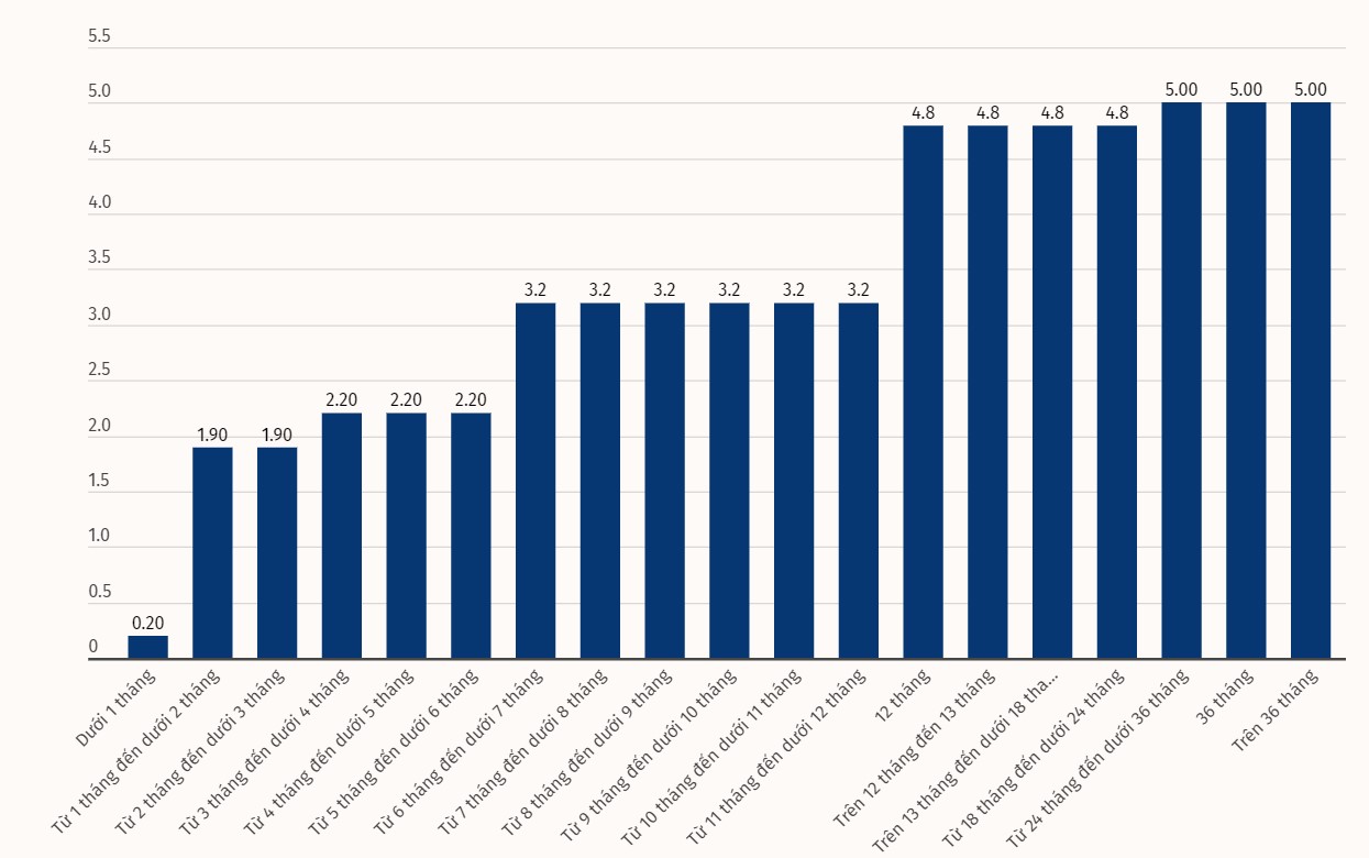 Update VietinBank's interest rate table. Unit: %/year. Chart: Khuong Duy