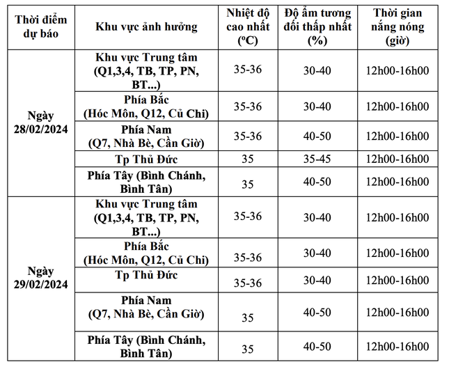 Sau mưa ‘vàng’ giải nhiệt, TPHCM có còn nắng nóng bất thường? ảnh 1