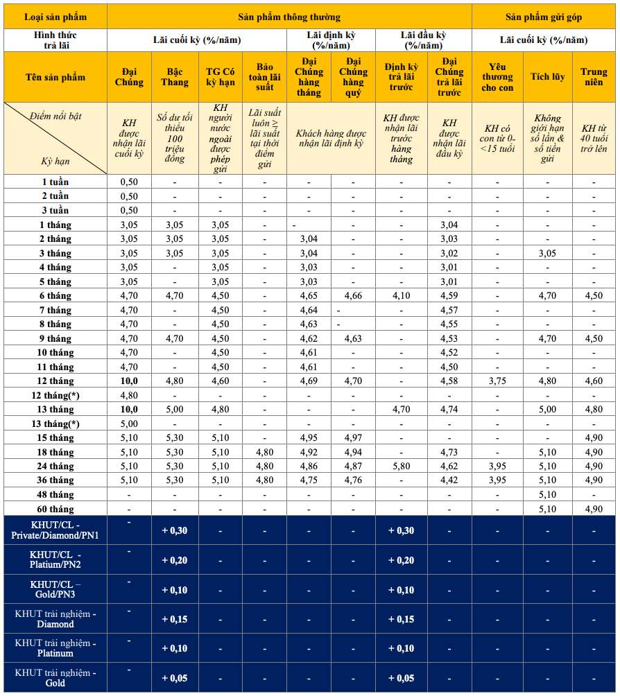 Tableau des taux d'intérêt de l'épargne traditionnelle de PVcomBank. Capture d'écran