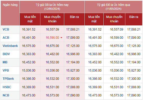 Tỷ giá AUD hôm nay 12/5/2024: