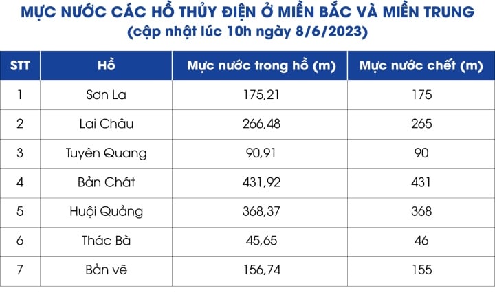 Lượng nước về hồ thủy điện tăng nhưng vẫn thấp, miền Bắc nhiều mực nước chết - 1