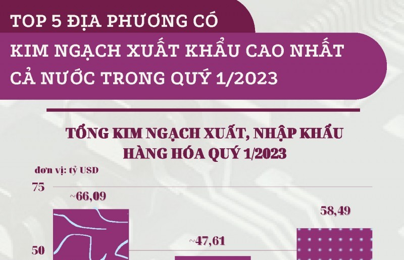 Top 5 localities with the highest export turnover in the country in the first quarter of 2023