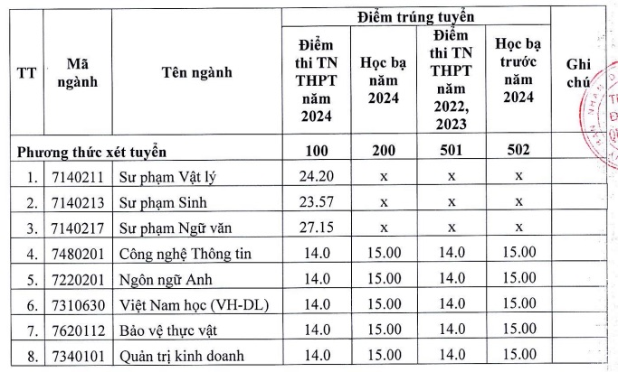 Điểm chuẩn đợt 2 ngành sư phạm cao chót vót, 9,5 điểm/môn vẫn trượt  - 1