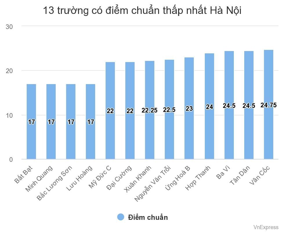 Mehr als 3 Punkte pro Fach zum Bestehen der 10. Klasse an vielen öffentlichen Schulen in Hanoi