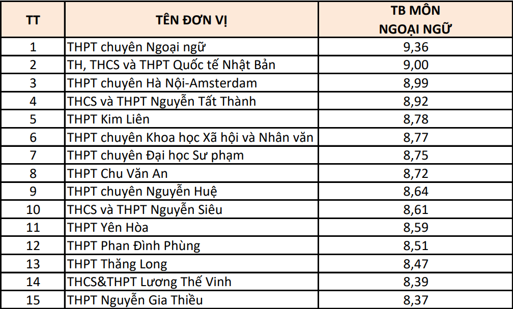 Hà Nội: 15 trường có điểm thi từng môn cao nhất- Ảnh 3.