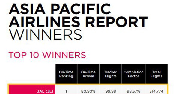 ベトナムにはアジアで定時運航率トップ10の航空会社がある