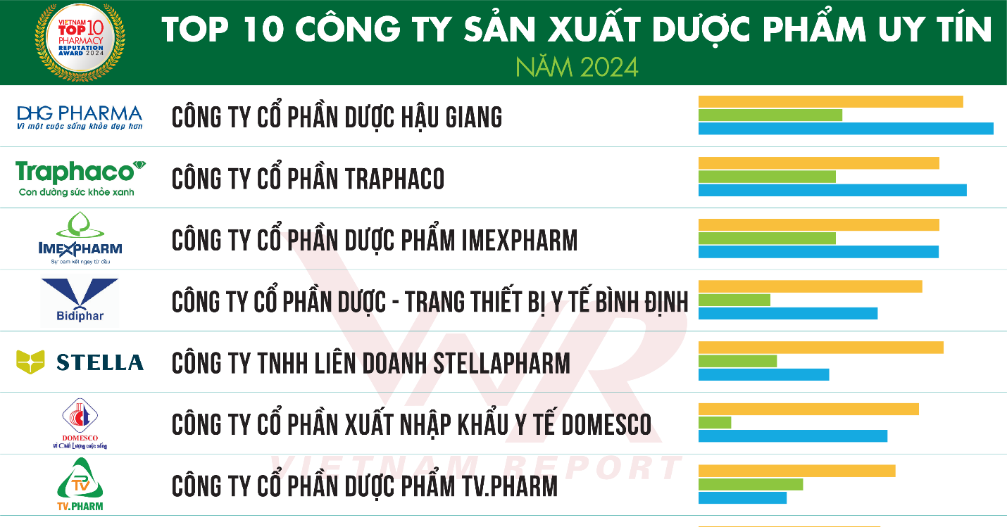 Top 10 Công ty uy tín ngành dược và thiết bị y tế, chăm sóc sức khỏe năm 2024