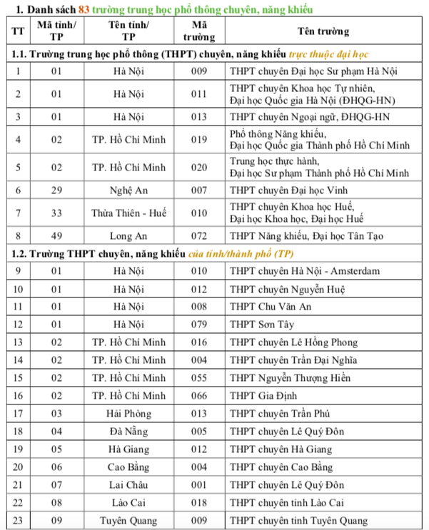 ĐH Quốc gia TP.HCM ưu tiên xét tuyển học sinh 149 trường THPT nào trong năm 2024?- Ảnh 2.