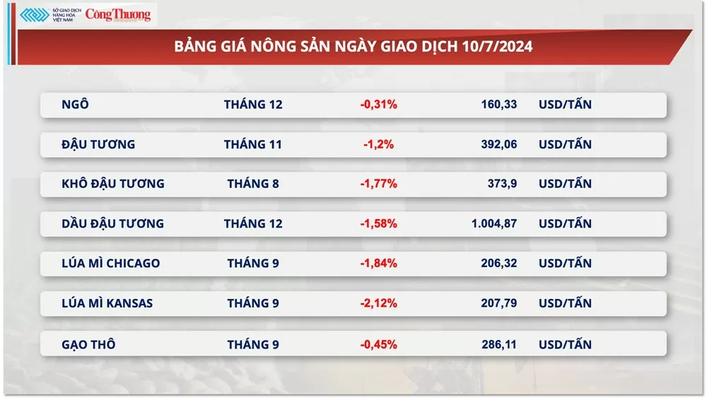 Thị trường hàng hóa hôm nay ngày 11/7/2024: Thị trường nông sản thế giới chịu sức ép bán mạnh mẽ