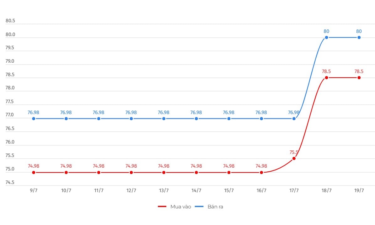 Precio de la barra de oro SJC registrado en DOJI Group. Unidad: Millones de VND/tael. Gráfico: Linh Trang