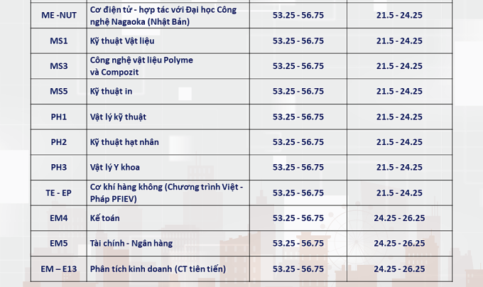 Điểm chuẩn dự kiến nhiều ngành của ĐH Bách khoa Hà Nội lên tới trên 28- Ảnh 7.