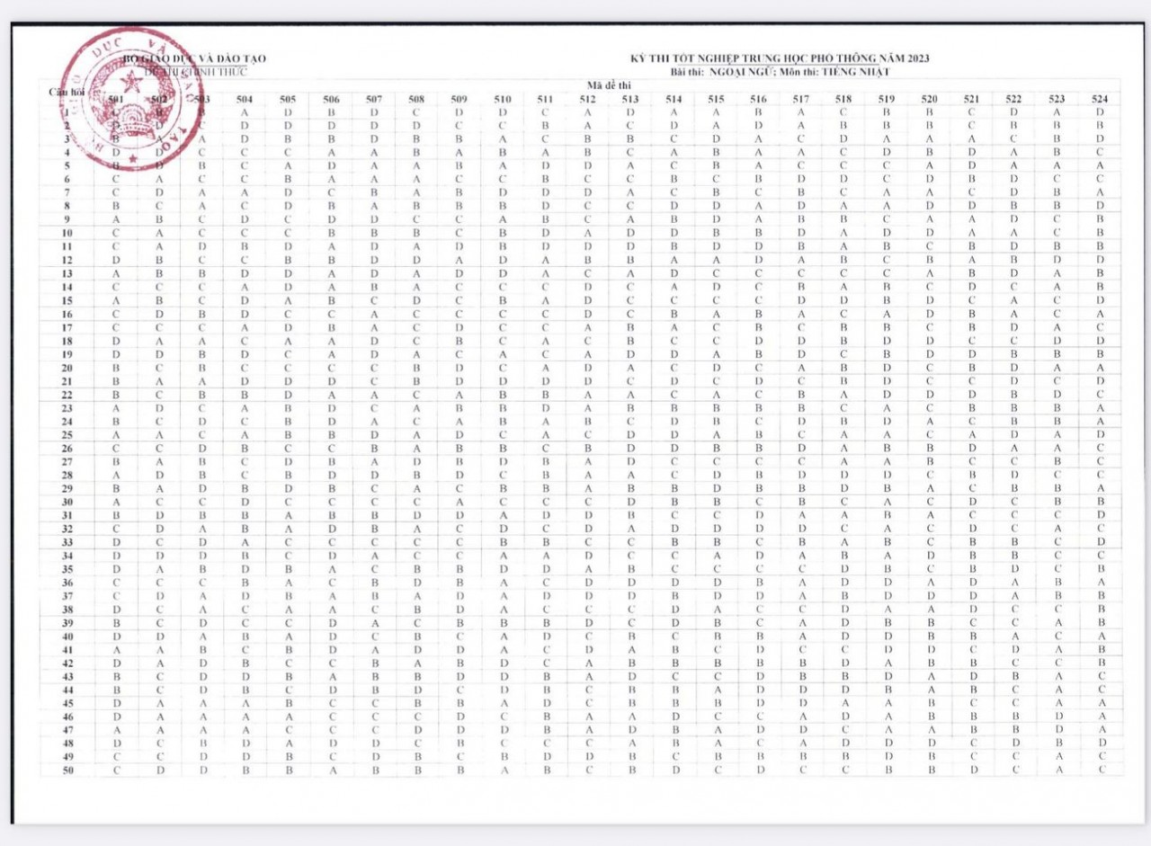 Đáp án chính thức các môn Ngoại ngữ thi tốt nghiệp THPT 2023