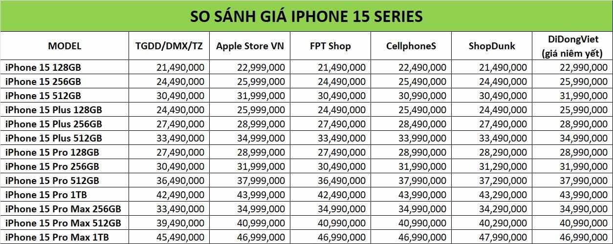 Nhà bán lẻ nào đang bán iPhone 15 Series rẻ nhất tại Việt Nam? - Ảnh 2.