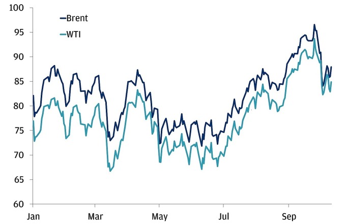 Giá dầu Brent và WTI trong năm 2023. Đồ thị: JPMorgan