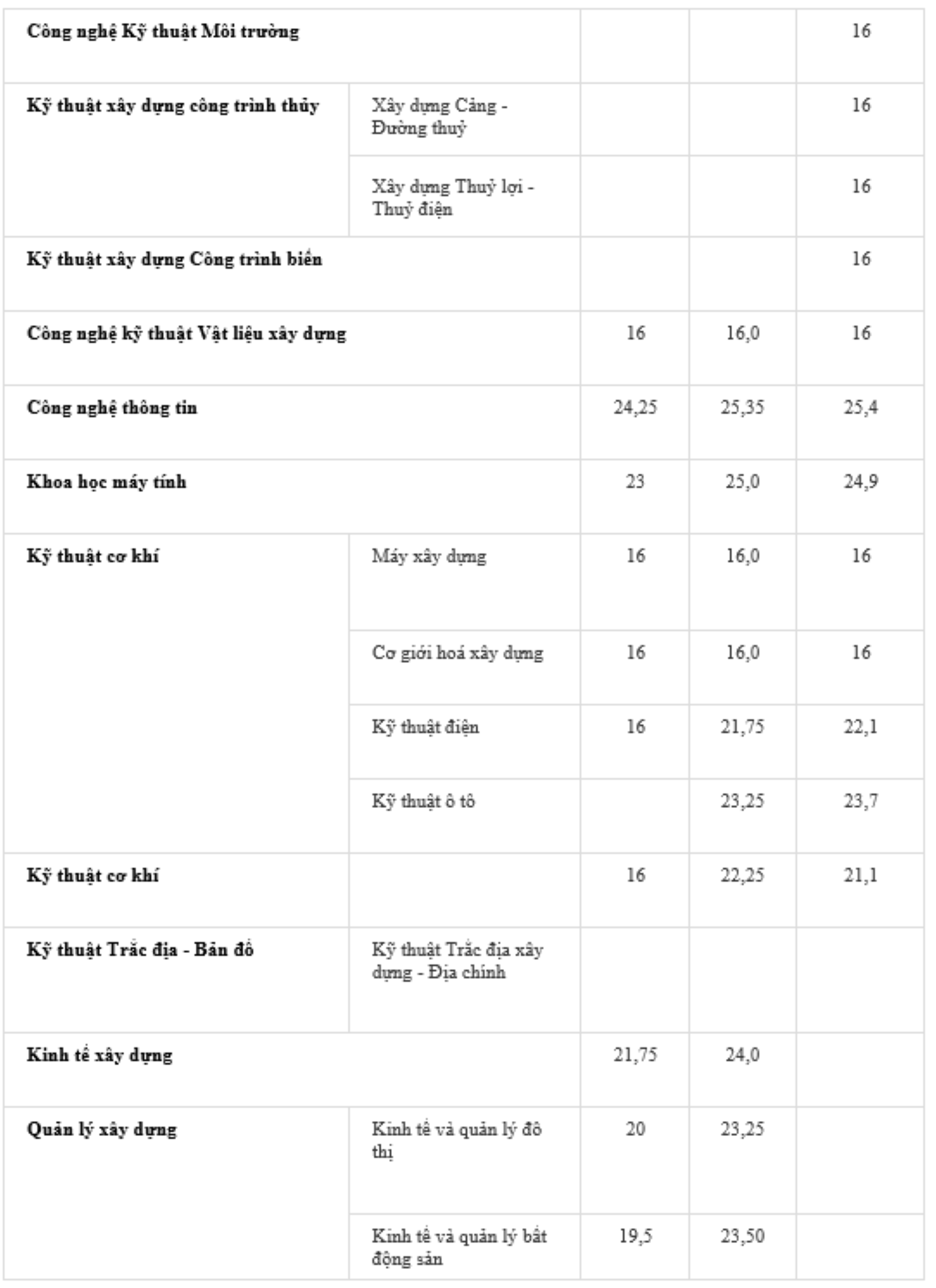 คะแนนมาตรฐานของมหาวิทยาลัยวิศวกรรมโยธาฮานอยในช่วงไม่กี่ปีที่ผ่านมา - 2