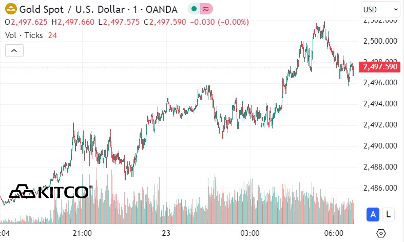 World gold price developments. Source: Kitco