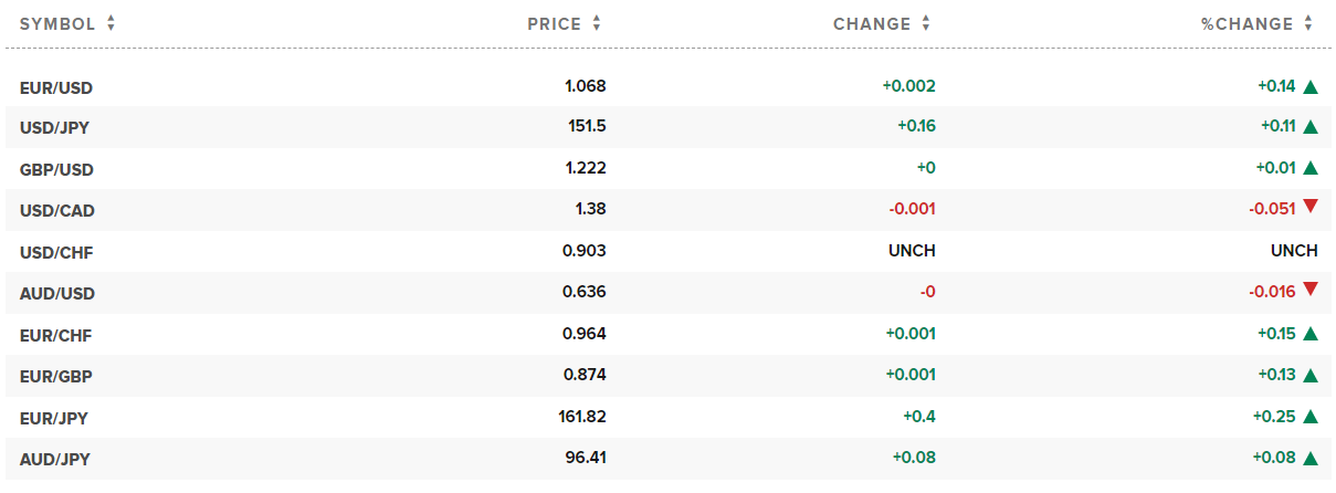 Taux de change aujourd'hui. Photo : CNBC