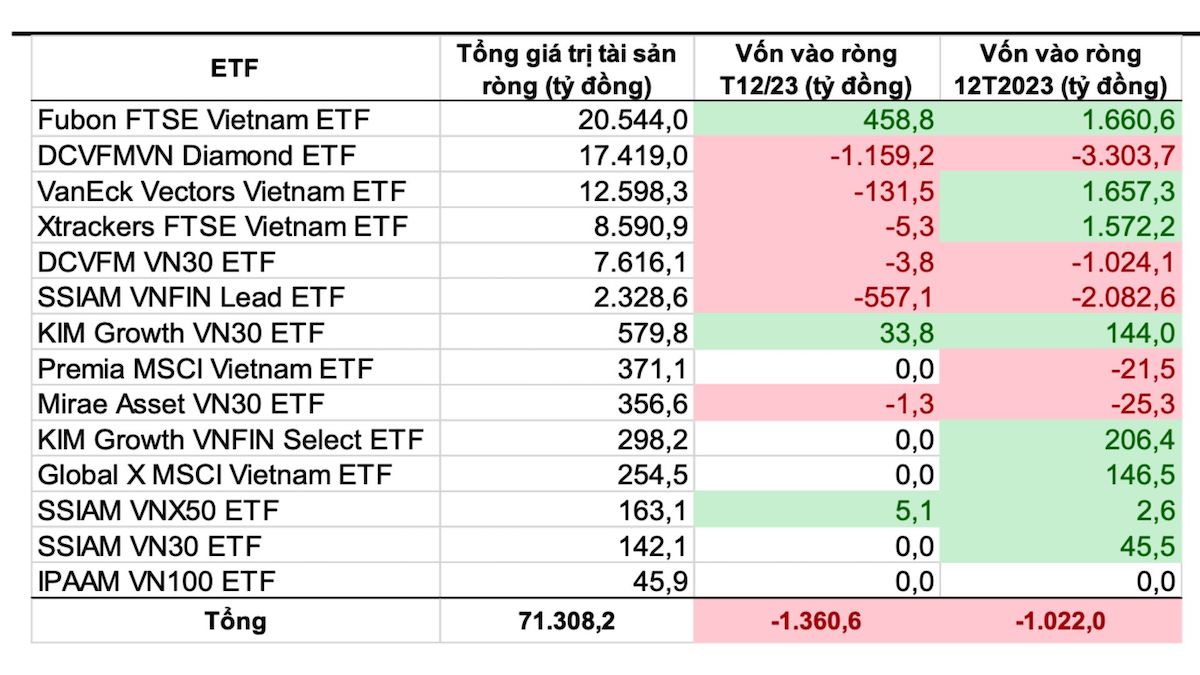 Total des actifs nets et des flux nets des ETF au Vietnam. Photo : VNDIRECT